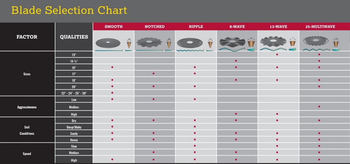 Yetter blade selection chart