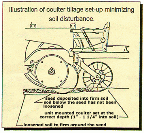 Illustration of coulter tillage setup minimizing soil disturbance